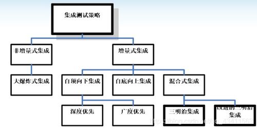 軟件測試過程的關鍵環節 單元測試、集成測試與系統測試