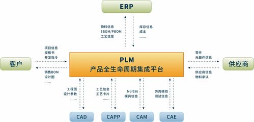 PLM與ERP系統(tǒng)集成規(guī)劃模式及信息系統(tǒng)集成服務(wù)